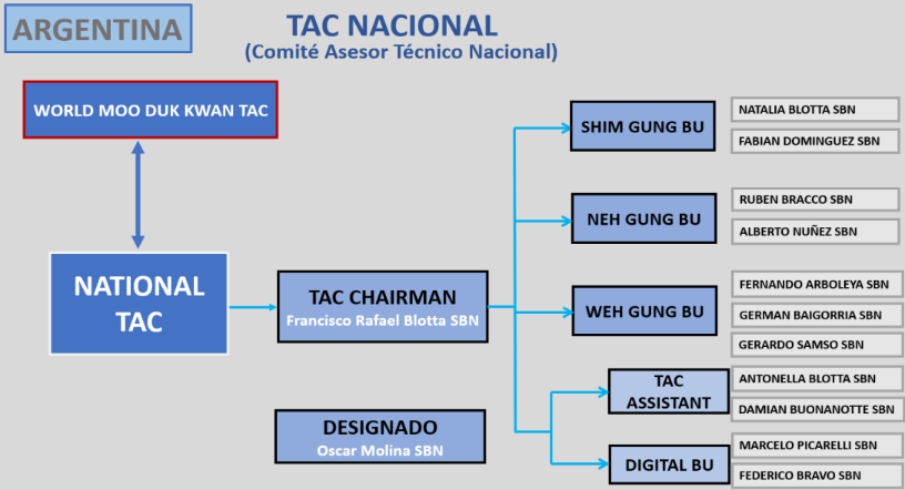 Organización TAC Nacional